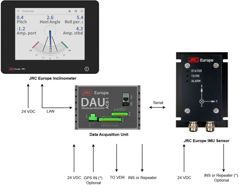 Inclino meter System overview